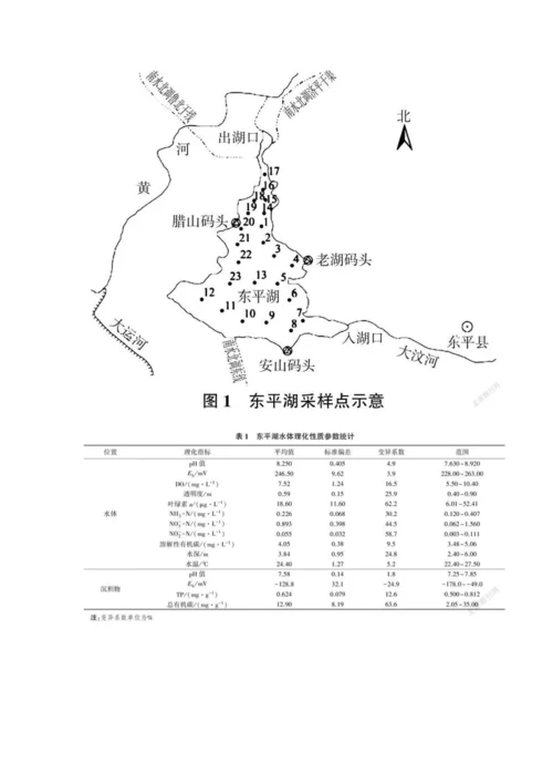 东平湖酶活性与温室气体通量及其影响因素.docx