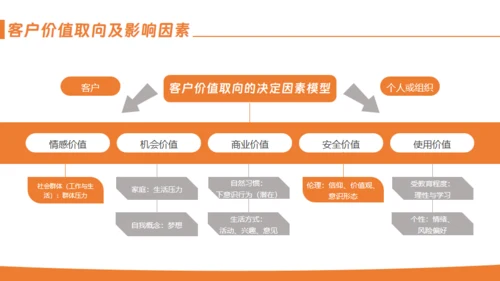 客户关系管理通用PPT模板