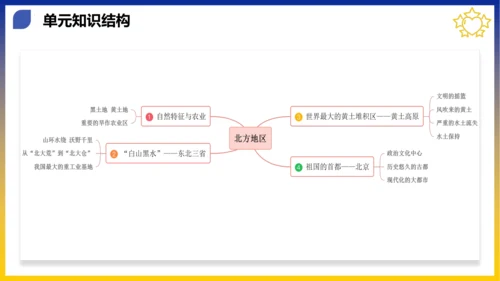 第六章 北方地区（考点串讲课件）(共53张PPT)