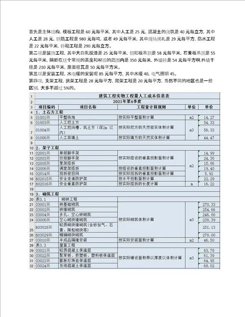 2022清包工单价，整理了一周，大家保存起来