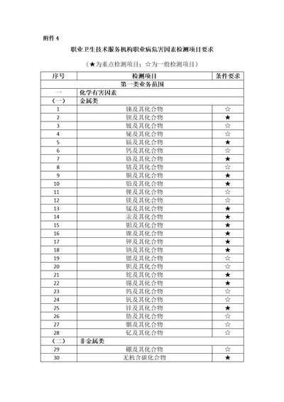 职业卫生技术服务机构职业病危害因素检测项目要求