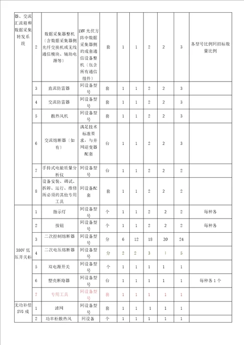 屋顶分布式光伏发电项目备品备件清单