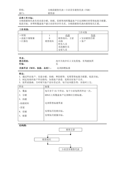 宝洁营销体系岗位说明书7份8页