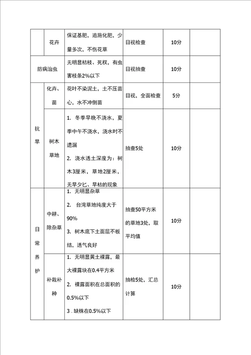 绿化养护工作考核表评分