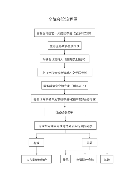 儿科标准流程图汇总.docx