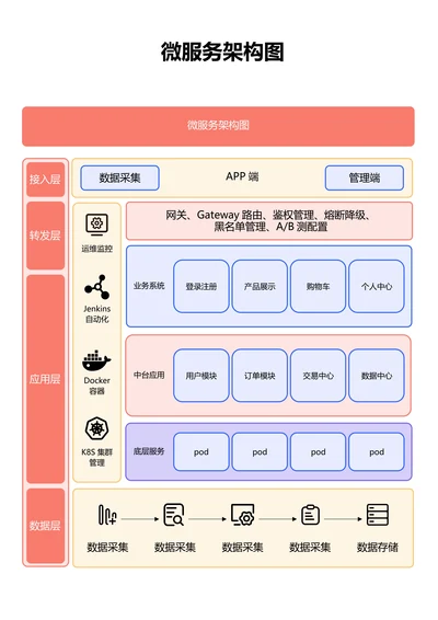 红色简约通用微服务架构图