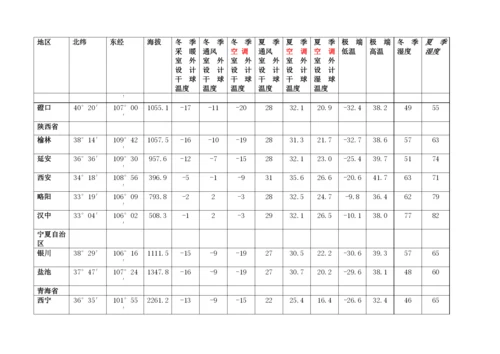 主要城市气象参数表.docx