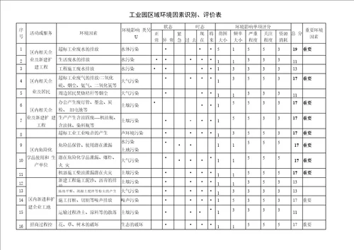 工业园区内环境因素评价识别