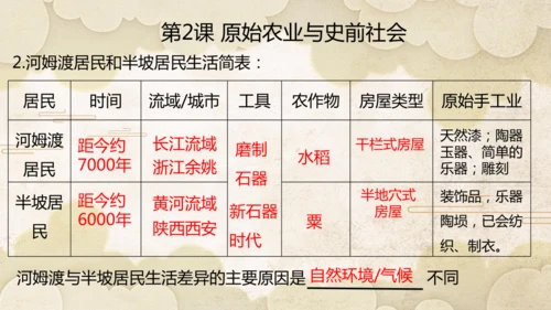 第一单元 史前时期：原始社会与中华文明的起源  单元复习课件（20张PPT）