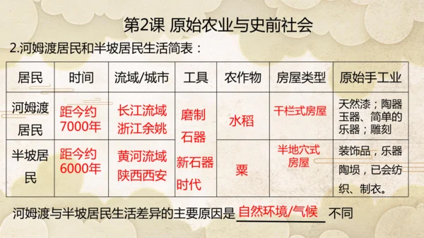 第一单元 史前时期：原始社会与中华文明的起源  单元复习课件（20张PPT）