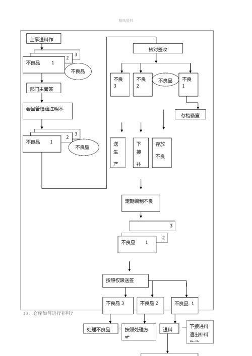 最全面的仓库管理制度及流程.docx
