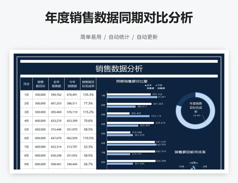 年度销售数据同期对比分析