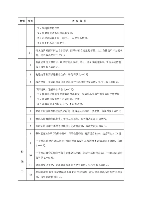 工程质量、安全及文明施工处罚项目一览表