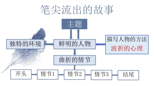 【六上课件】习作4：笔尖流出的故事