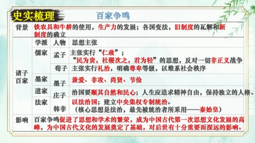 第二单元 夏商周时期：早期国家与社会变革 大单元复习课件