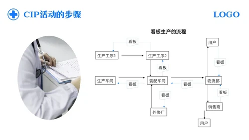 蓝色简约护理CIP改进项目PPT模板宣传PPT动态PPT改善