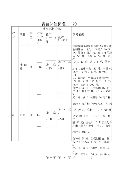 连山壮族瑶族自治县建设项目征地补偿标准1512