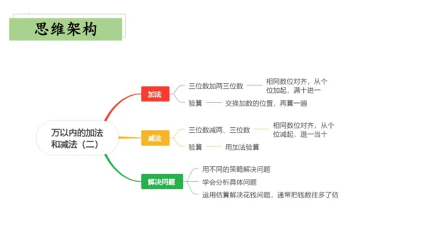 2024人教版三年级数学上册第四单元万以内的加法和减法复习课件(共22张PPT)