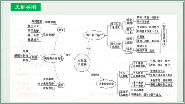 《讲·记·练高效复习》 第三单元 在集体中成长 七年级道德与法治下册 课件(共29张PPT)