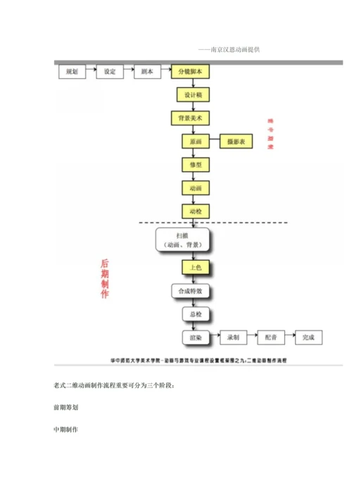 二维动画制作流程.docx