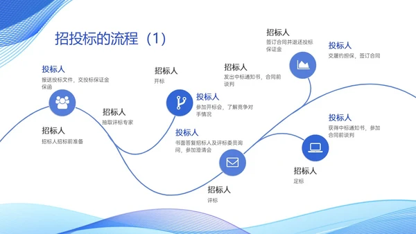 蓝色简约商务投标流程培训PPT模板行业培训
