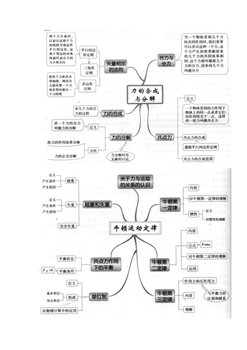 高中物理必修一思维导图.docx