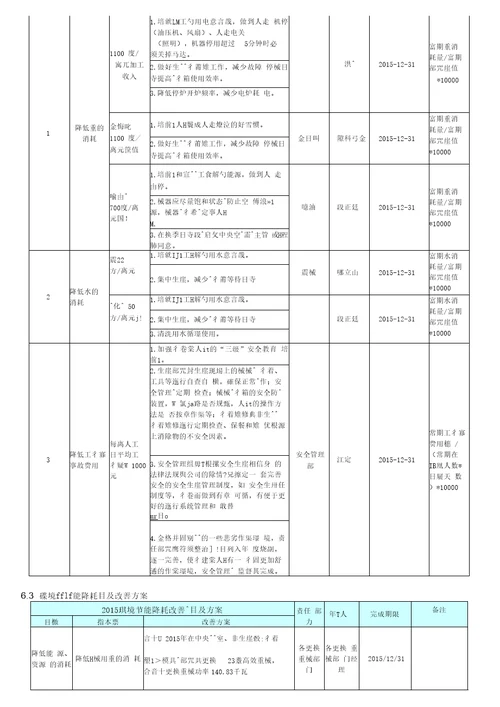 MGEHSWI04001环境、健康安全、企业社会责任目标指标和管理改善方案A5版