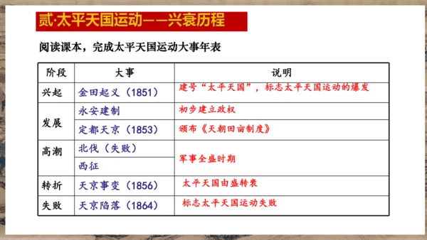第3课 太平天国运动  课件