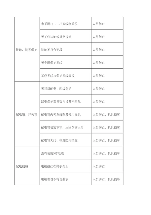 建筑行业危险源清单大全定稿版