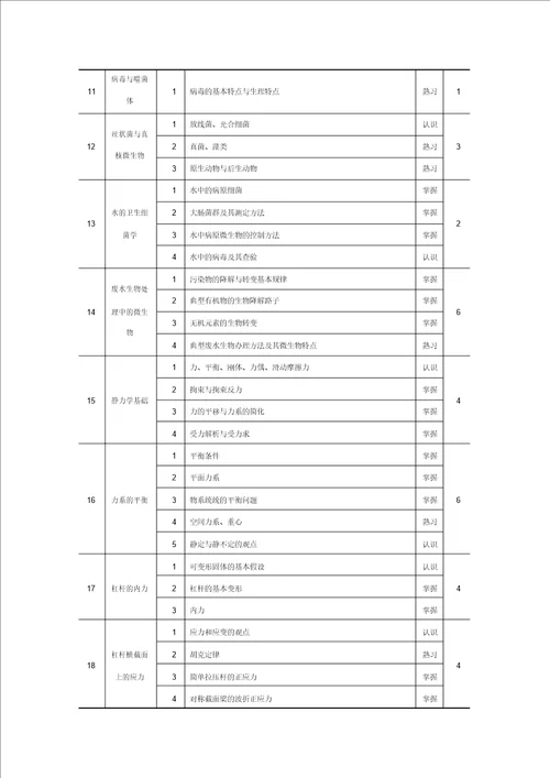 完整word版高等学校给排水科学与工程本科指导性专业规范