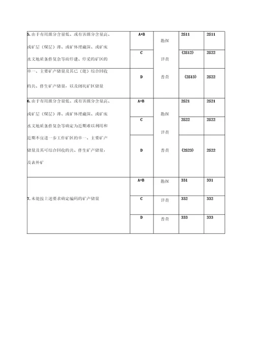 固体矿产资源储量分类的指标解释