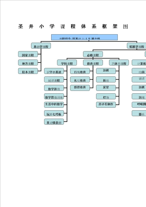 圣井小学课程体系框架图