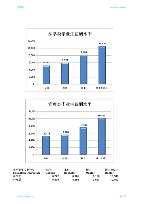 胶州地区毕业生薪酬调查报告