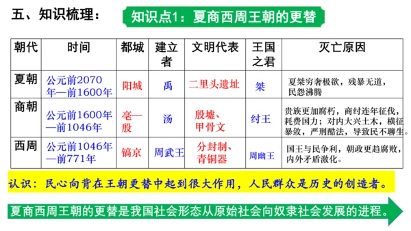 2024年秋季七年级上册历史期中复习课件