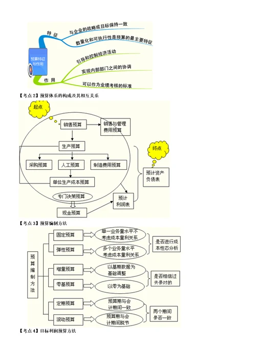 XXXX中级财务管理思维导图1