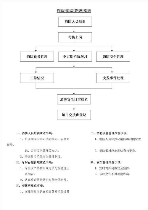 消防库房管理流程