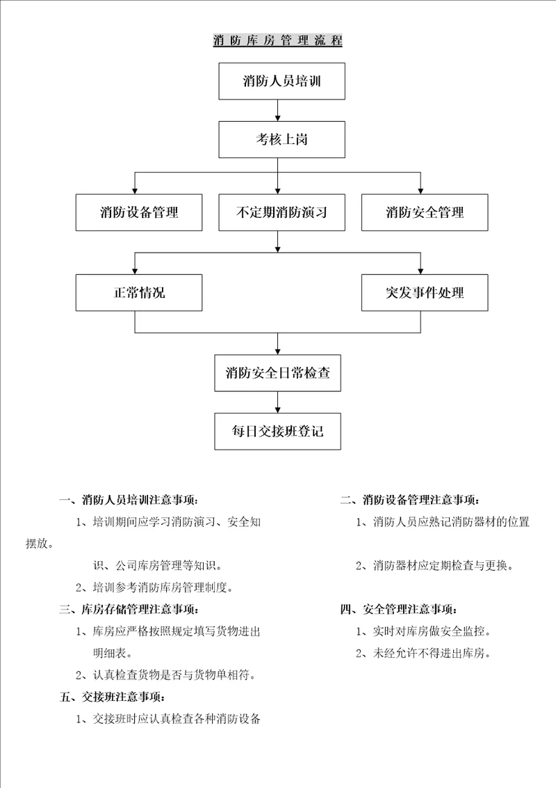 消防库房管理流程