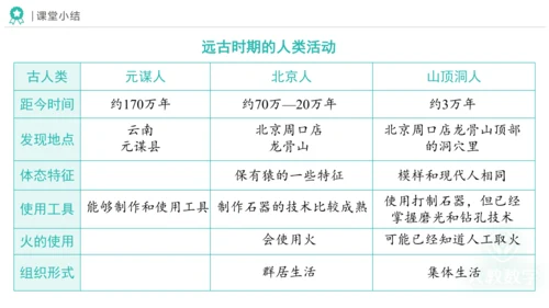 第1课 远古时期的人类活动 课件