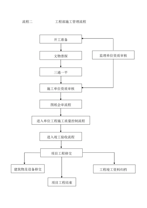 工程部工作流程.docx