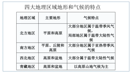 地域差异显著