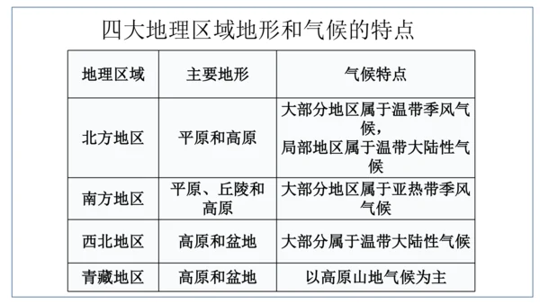 地域差异显著
