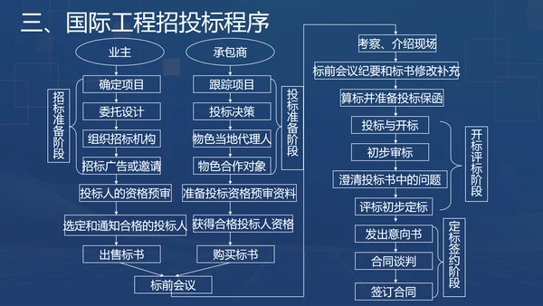 蓝色商务风招投标基础知识PPT模板