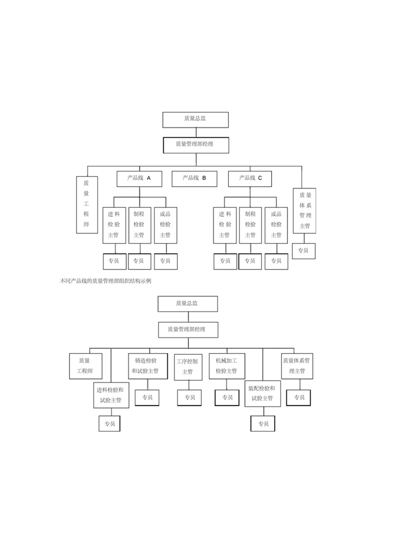 企业质量管理组织结构图汇总
