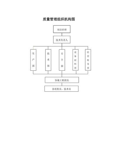 质量管理组织机构图