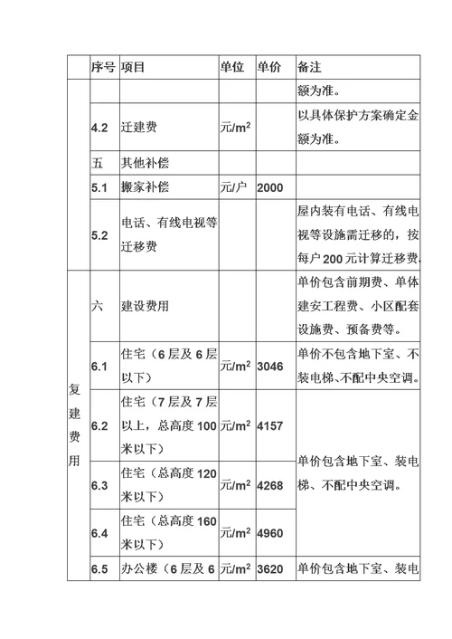 广州市2018年旧村庄改造成本核算办法