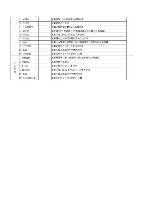 房地产开发企业会计科目设置含明细