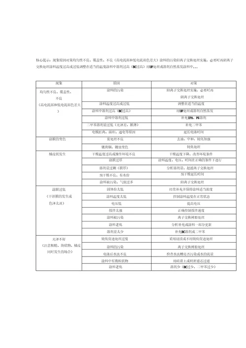 电泳涂装异常发生的原因和对策