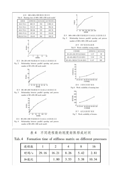 基于光滑聚集代数多重网格的有限元并行计算实现方法.docx