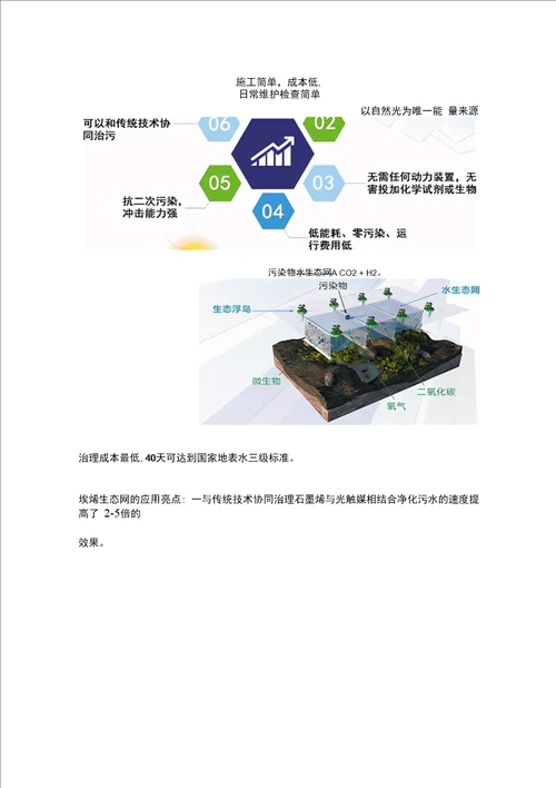 石墨烯水生态网，创新打破污水治理新格局