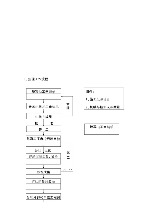 小区住宅楼关键工程监理提案